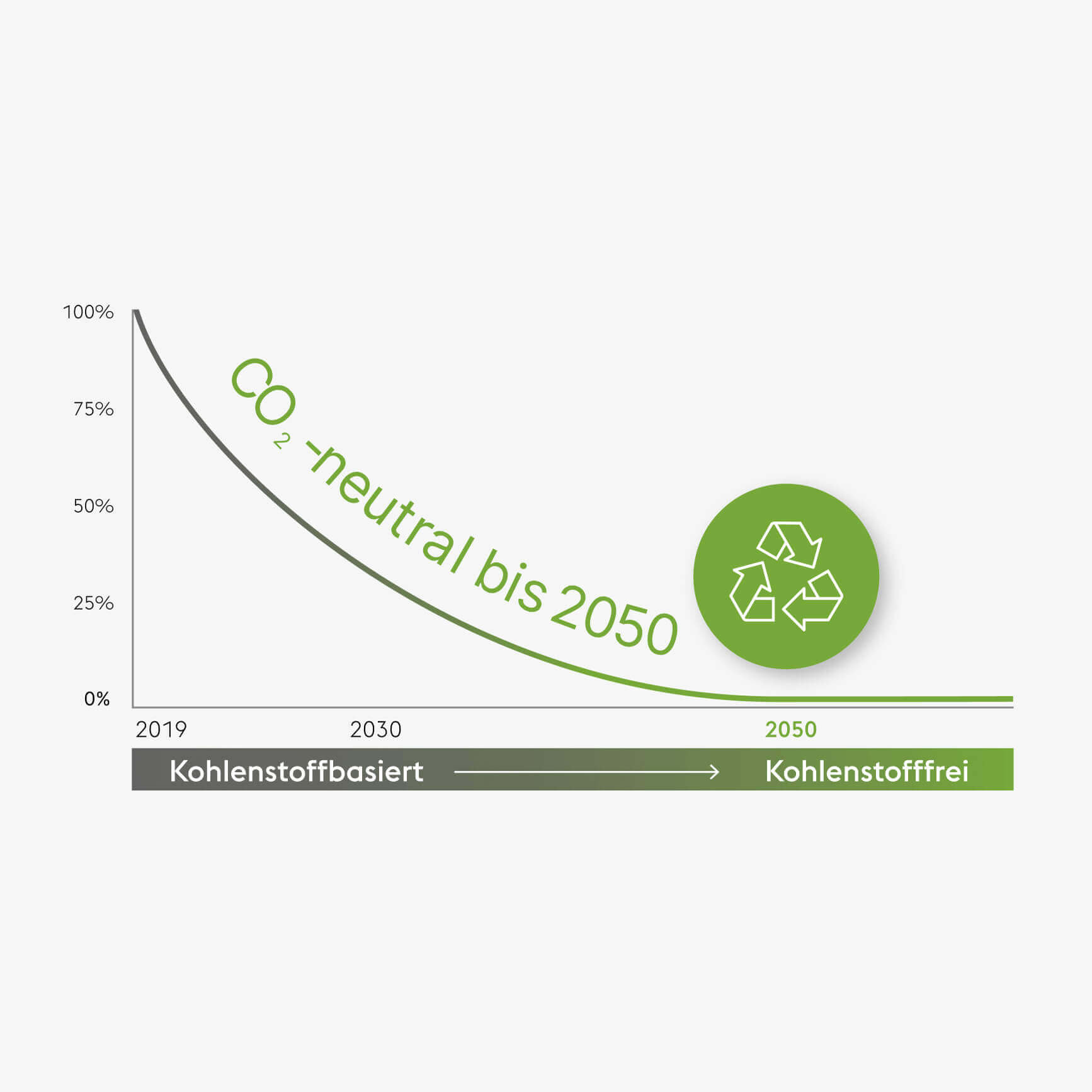 Klimaschutzdiagramm / Climate protection diagram